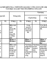 Ma trận đề kiểm tra học kì I Giáo dục công dân lớp 12 - Năm học 2016-2017 - Trường THPT Lương Sơn
